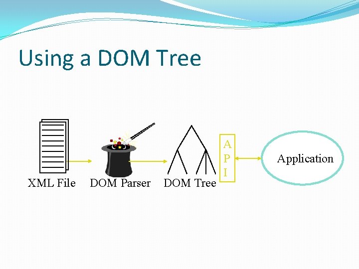 Using a DOM Tree XML File DOM Parser DOM Tree A P I Application