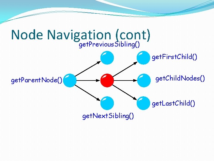 Node Navigation (cont) get. Previous. Sibling() get. First. Child() get. Child. Nodes() get. Parent.