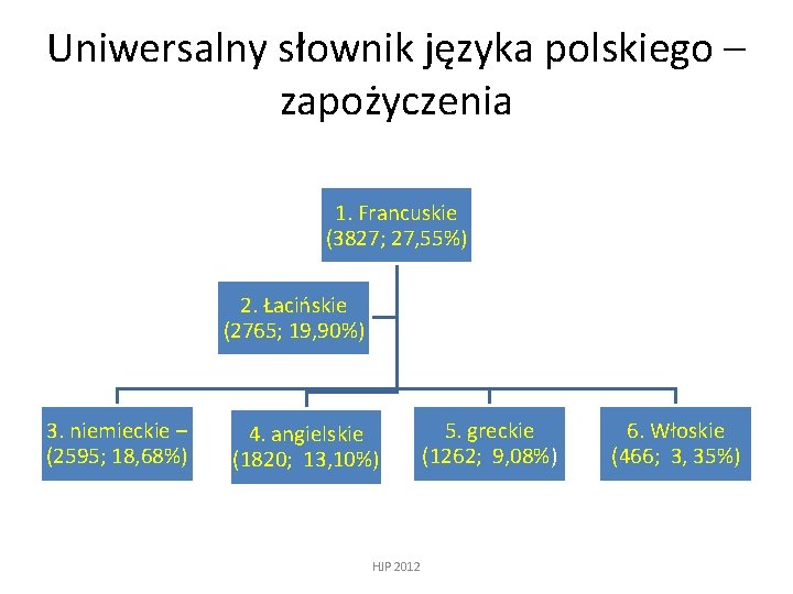 Uniwersalny słownik języka polskiego – zapożyczenia 1. Francuskie (3827; 27, 55%) 2. Łacińskie (2765;