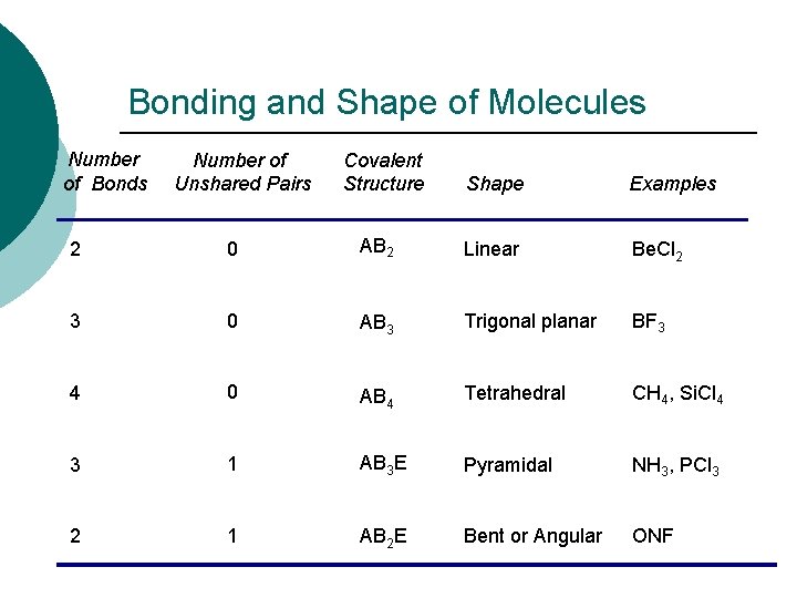 Bonding and Shape of Molecules Number of Bonds Number of Unshared Pairs Covalent Structure