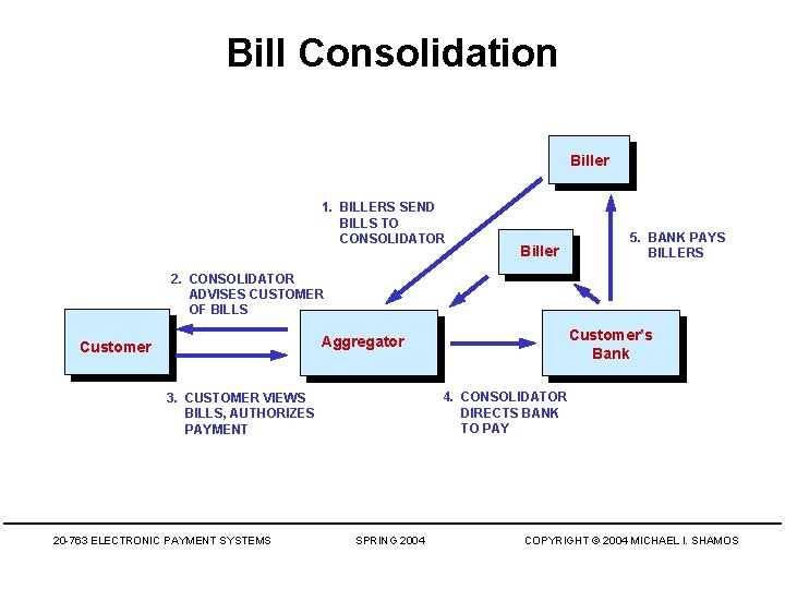 Bill Consolidation Biller 1. BILLERS SEND BILLS TO CONSOLIDATOR Biller 5. BANK PAYS BILLERS