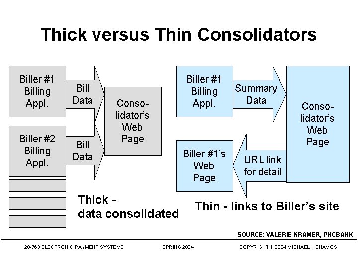 Thick versus Thin Consolidators Biller #1 Billing Appl. Bill Data Biller #2 Billing Appl.