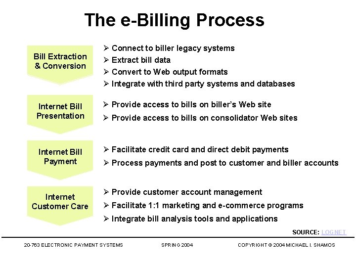 The e-Billing Process Bill Extraction & Conversion Ø Ø Connect to biller legacy systems