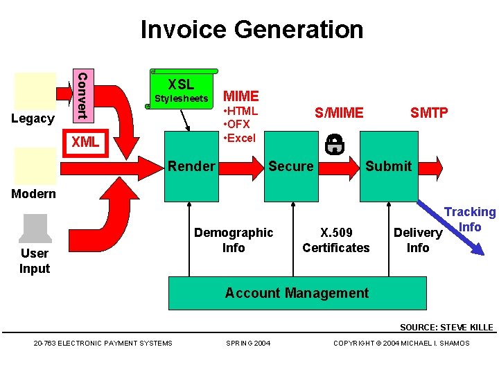 Invoice Generation Convert Legacy XSL Stylesheets MIME • HTML • OFX • Excel XML