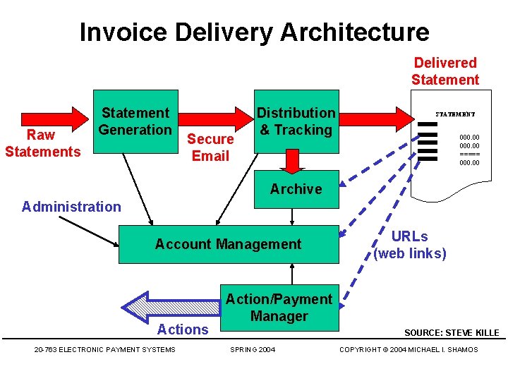 Invoice Delivery Architecture Delivered Statement Raw Statements Statement Generation Secure Email Distribution & Tracking