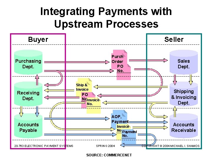 Integrating Payments with Upstream Processes Buyer Seller Purch Order PO No. Purchasing Dept. Receiving