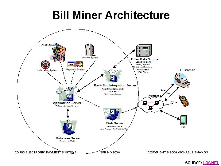 Bill Miner Architecture 20 -763 ELECTRONIC PAYMENT SYSTEMS SPRING 2004 COPYRIGHT © 2004 MICHAEL