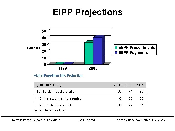 EIPP Projections 20 -763 ELECTRONIC PAYMENT SYSTEMS SPRING 2004 COPYRIGHT © 2004 MICHAEL I.