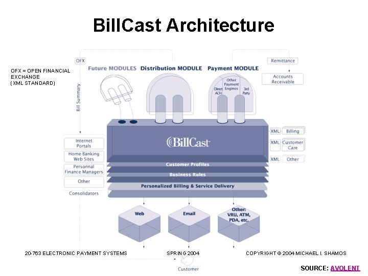 Bill. Cast Architecture OFX = OPEN FINANCIAL EXCHANGE (XML STANDARD) 20 -763 ELECTRONIC PAYMENT