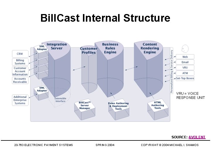 Bill. Cast Internal Structure VRU = VOICE RESPONSE UNIT SOURCE: AVOLENT 20 -763 ELECTRONIC