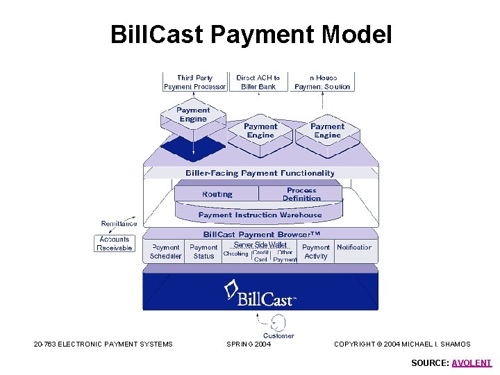 Bill. Cast Payment Model 20 -763 ELECTRONIC PAYMENT SYSTEMS SPRING 2004 COPYRIGHT © 2004