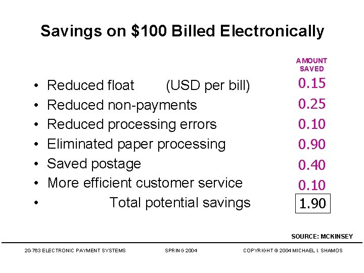 Savings on $100 Billed Electronically AMOUNT SAVED • • Reduced float (USD per bill)