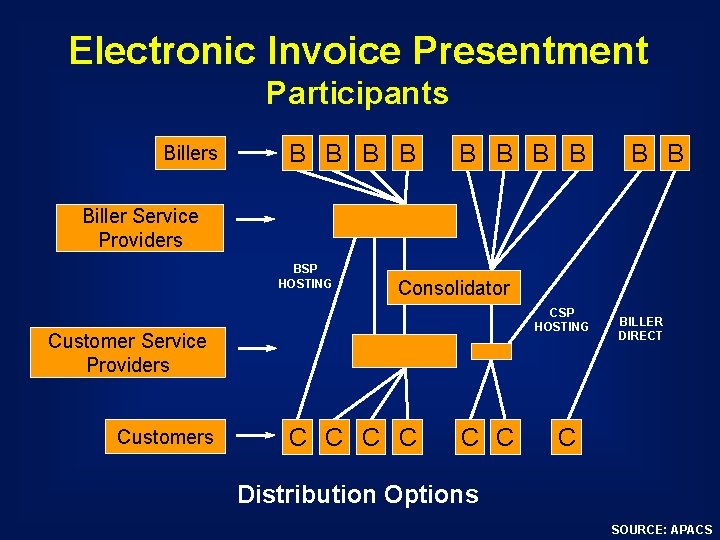 Electronic Invoice Presentment Participants Billers B B Biller Service Providers BSP HOSTING Consolidator CSP