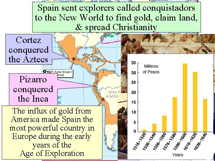 Spain sent explorers called conquistadors to the New World to find gold, claim land,