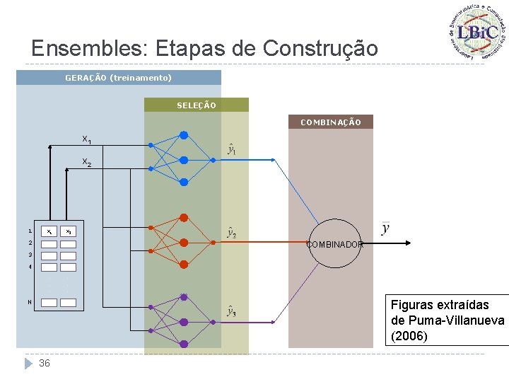 Ensembles: Etapas de Construção GERAÇÃO (treinamento) SELEÇÃO COMBINAÇÃO x 1 x 2 2 COMBINADOR