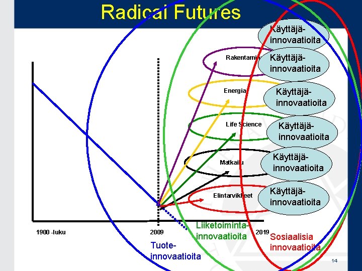 Radical Futures Käyttäjäinnovaatioita Rakentaminen Käyttäjäinnovaatioita Energia Life Science Käyttäjäinnovaatioita Elintarvikkeet 2009 Liiketoimintainnovaatioita Tuoteinnovaatioita Käyttäjäinnovaatioita