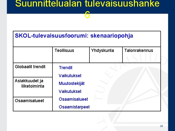 Suunnittelualan tulevaisuushanke 6 SKOL-tulevaisuusfoorumi: skenaariopohja Teollisuus Globaalit trendit Yhdyskunta Talonrakennus Trendit Vaikutukset Asiakkuudet ja