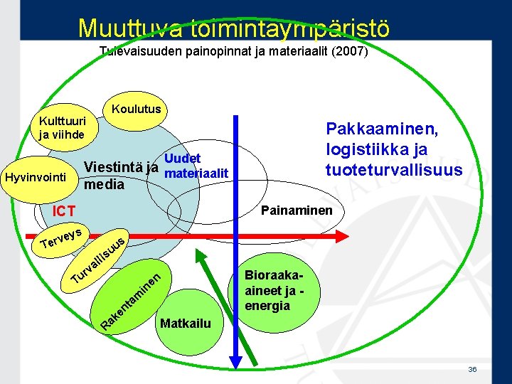 Muuttuva toimintaympäristö Tulevaisuuden painopinnat ja materiaalit (2007) Koulutus Kulttuuri ja viihde Pakkaaminen, logistiikka ja Muuttuva toimintaympäristö Tulevaisuuden painopinnat ja materiaalit (2007) Koulutus Kulttuuri ja viihde Pakkaaminen, logistiikka ja