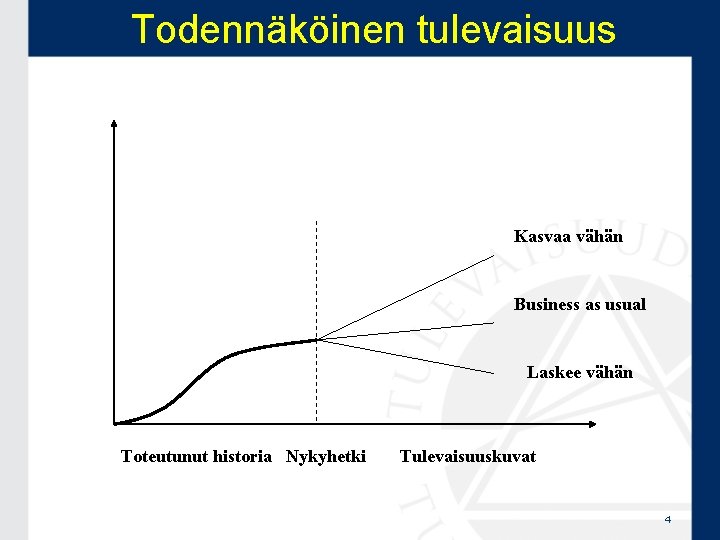 Todennäköinen tulevaisuus Kasvaa vähän Business as usual Laskee vähän Toteutunut historia Nykyhetki Tulevaisuuskuvat 4