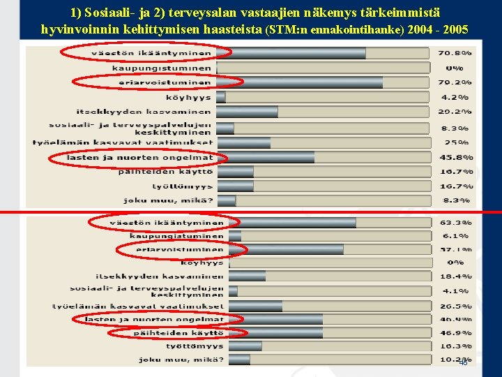 1) Sosiaali- ja 2) terveysalan vastaajien näkemys tärkeimmistä hyvinvoinnin kehittymisen haasteista (STM: n ennakointihanke)