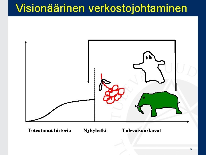 Visionäärinen verkostojohtaminen Toteutunut historia Nykyhetki Tulevaisuuskuvat 5 