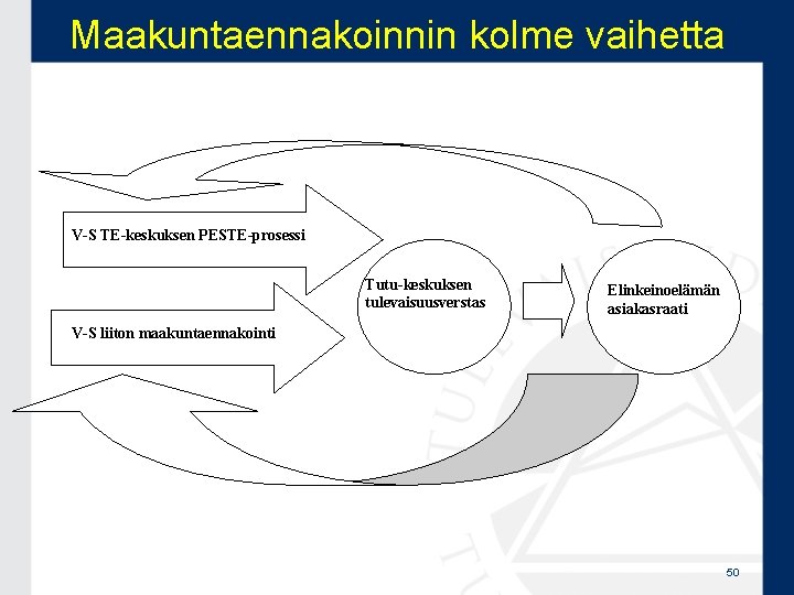 Maakuntaennakoinnin kolme vaihetta V-S TE-keskuksen PESTE-prosessi Tutu-keskuksen tulevaisuusverstas Elinkeinoelämän asiakasraati V-S liiton maakuntaennakointi 50