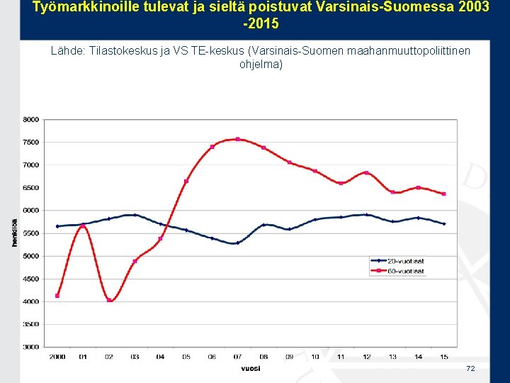 Työmarkkinoille tulevat ja sieltä poistuvat Varsinais-Suomessa 2003 -2015 Lähde: Tilastokeskus ja VS TE-keskus (Varsinais-Suomen