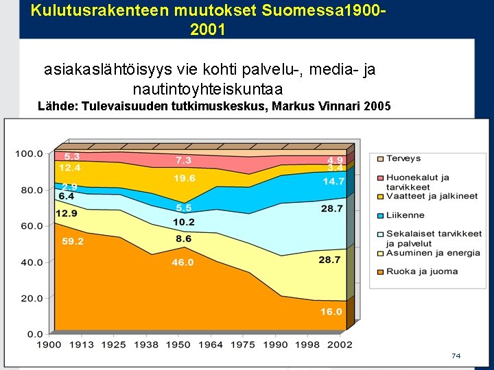 Kulutusrakenteen muutokset Suomessa 19002001 asiakaslähtöisyys vie kohti palvelu-, media- ja nautintoyhteiskuntaa Lähde: Tulevaisuuden tutkimuskeskus, Kulutusrakenteen muutokset Suomessa 19002001 asiakaslähtöisyys vie kohti palvelu-, media- ja nautintoyhteiskuntaa Lähde: Tulevaisuuden tutkimuskeskus,