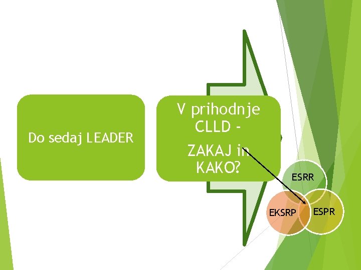 Do sedaj LEADER V prihodnje CLLD ZAKAJ in KAKO? ESRR EKSRP ESPR 