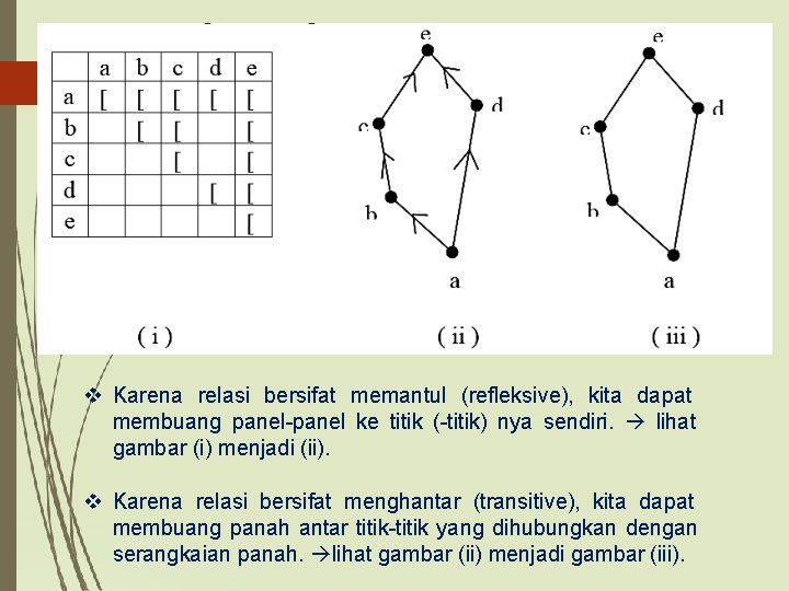  Karena relasi bersifat memantul (refleksive), kita dapat membuang panel-panel ke titik (-titik) nya