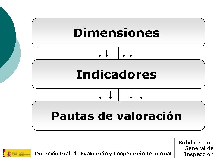 Dimensiones Indicadores Pautas de valoración Dirección Gral. de Evaluación y Cooperación Territorial Subdirección General