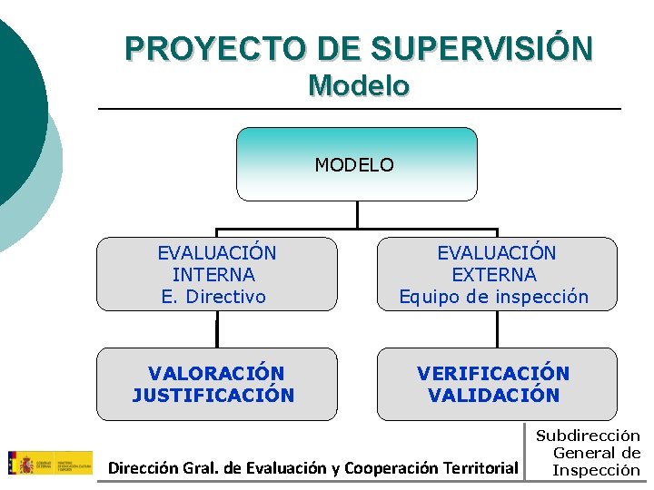 PROYECTO DE SUPERVISIÓN Modelo MODELO EVALUACIÓN INTERNA E. Directivo EVALUACIÓN EXTERNA Equipo de inspección