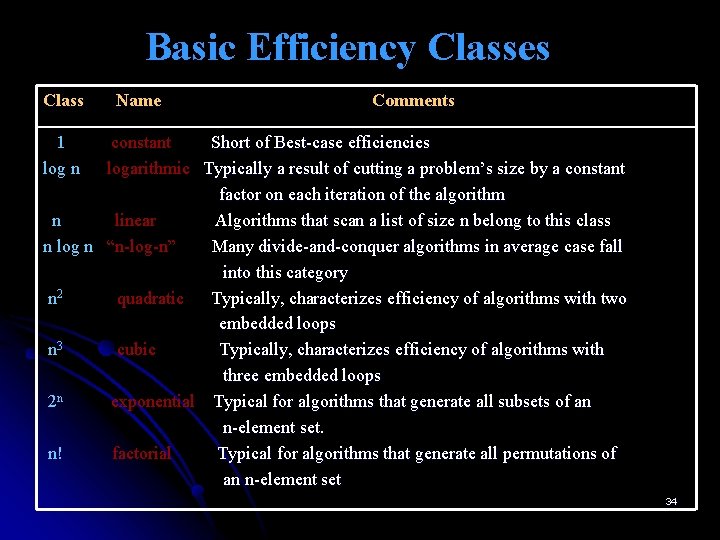 Basic Efficiency Classes Class Name Comments 1 log n constant Short of Best-case efficiencies