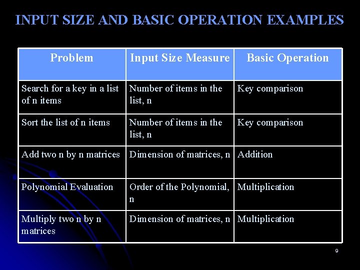 INPUT SIZE AND BASIC OPERATION EXAMPLES Problem Input Size Measure Basic Operation Search for
