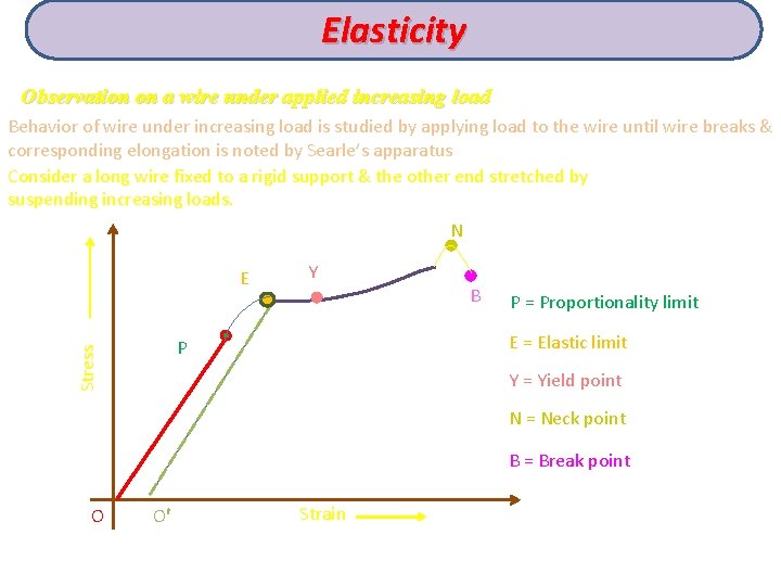 Elasticity Observation on a wire under applied increasing load Behavior of wire under increasing