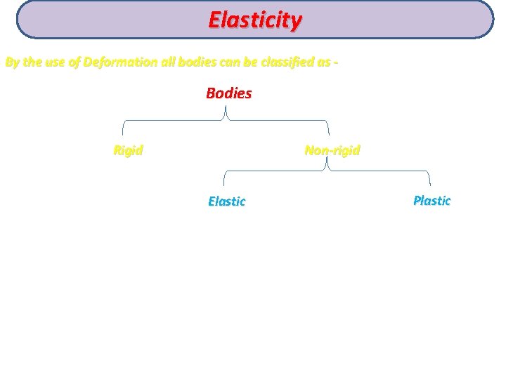 Elasticity By the use of Deformation all bodies can be classified as - Bodies