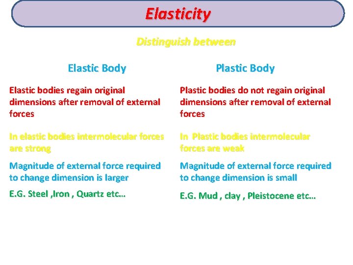 Elasticity Distinguish between Elastic Body Plastic Body Elastic bodies regain original dimensions after removal