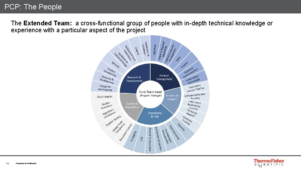 PCP: The People The Extended Team: a cross-functional group of people with in-depth technical