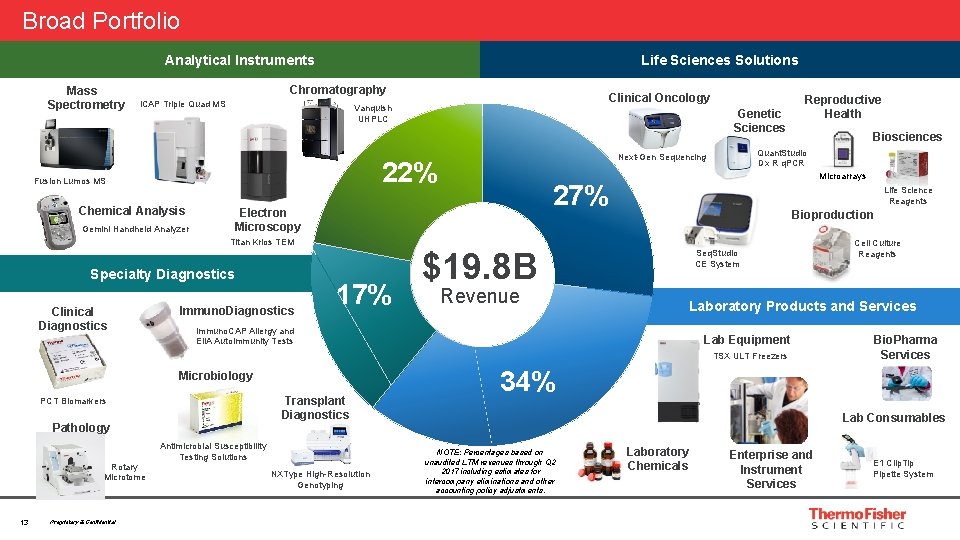 Broad Portfolio Analytical Instruments Mass Spectrometry Life Sciences Solutions Chromatography i. CAP Triple Quad