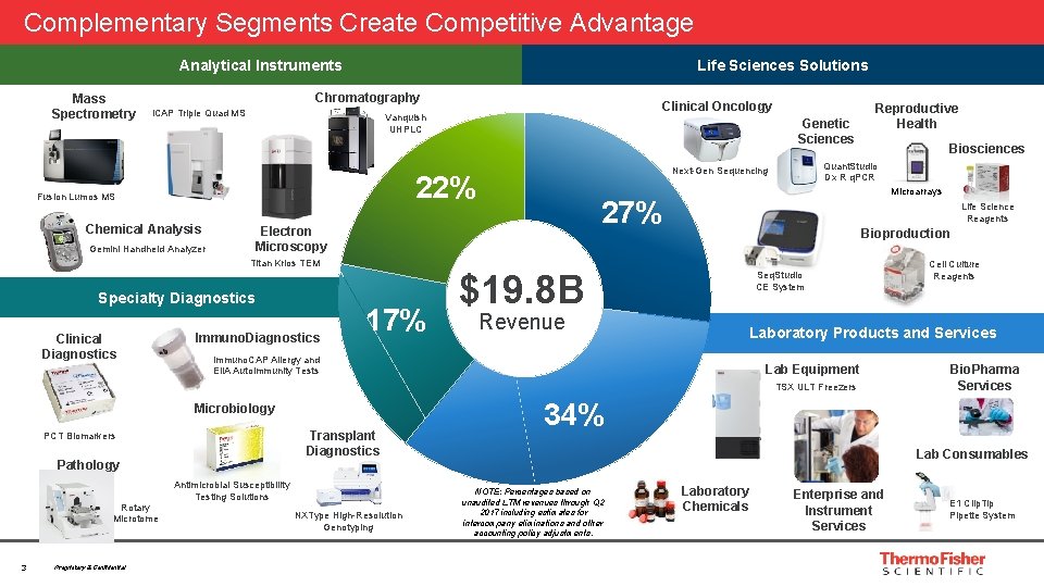 Complementary Segments Create Competitive Advantage Analytical Instruments Mass Spectrometry Life Sciences Solutions Chromatography i.