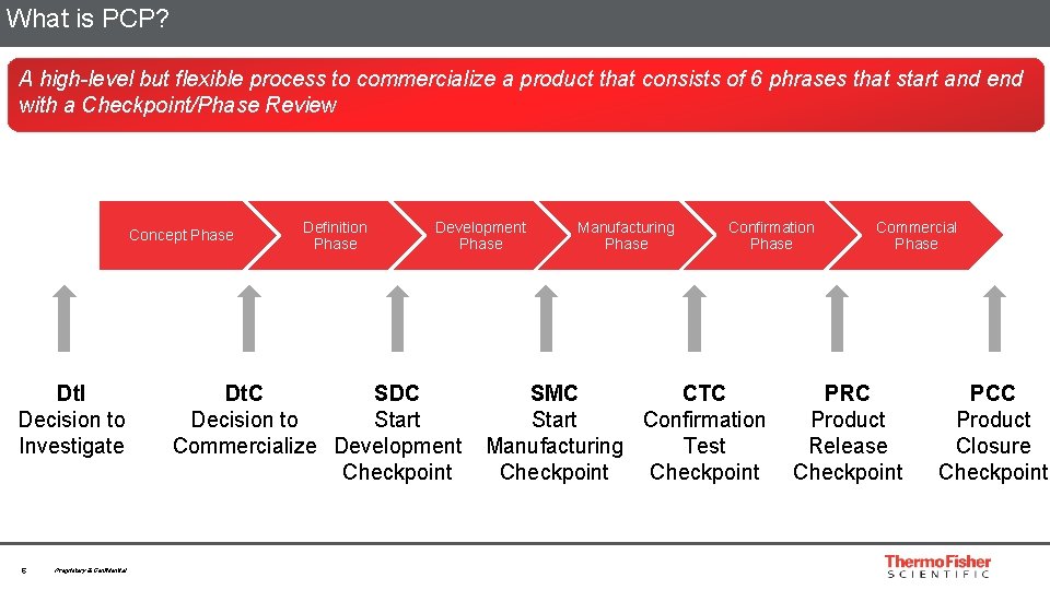 What is PCP? AAhigh-level butbut flexible process to commercialize a product that consists of