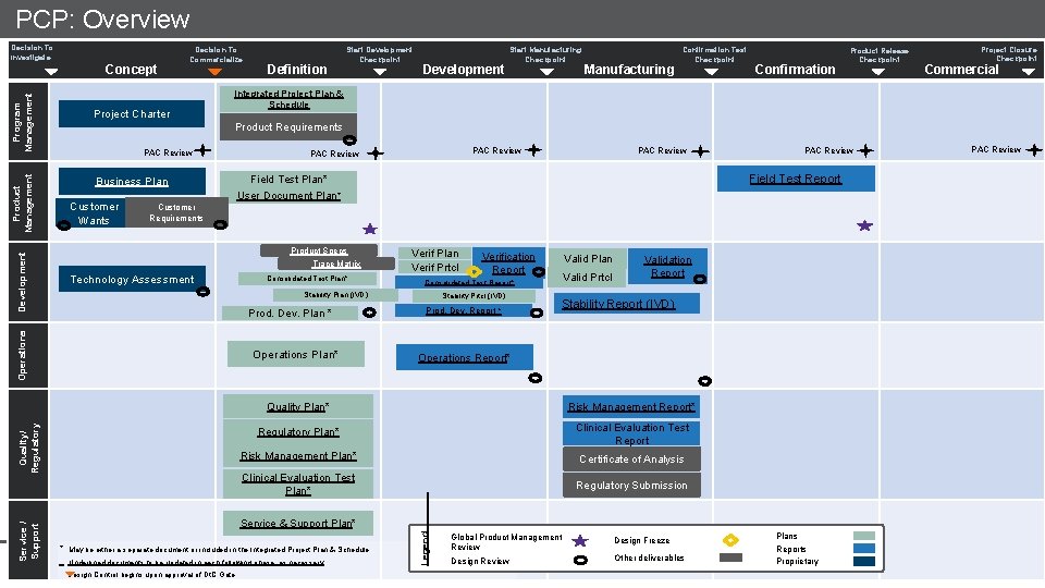 PCP: Overview Decision To Investigate Program Management Concept 8/2016 Decision To Commercialize Project Charter
