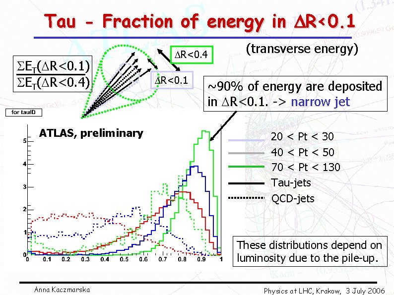 Tau - Fraction of energy in DR<0. 1 SET( R<0. 1) SET( R<0. 4)