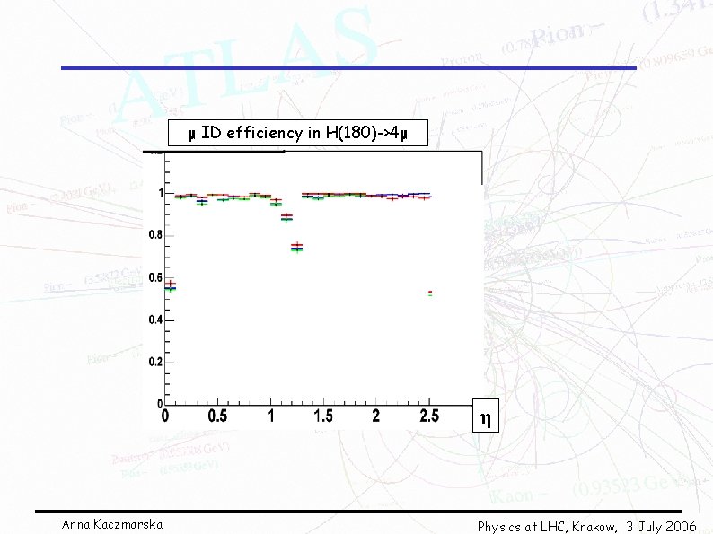 μ ID efficiency in H(180)->4μ η Anna Kaczmarska Physics at LHC, Krakow, 3 July