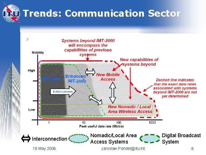 Trends: Communication Sector Interconnection 18 May 2006 Nomadic/Local Area Access Systems Jaroslaw. Ponder@itu. int