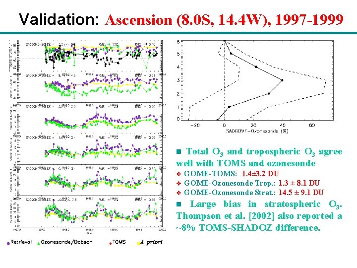 Validation: Ascension (8. 0 S, 14. 4 W), 1997 -1999 Total O 3 and