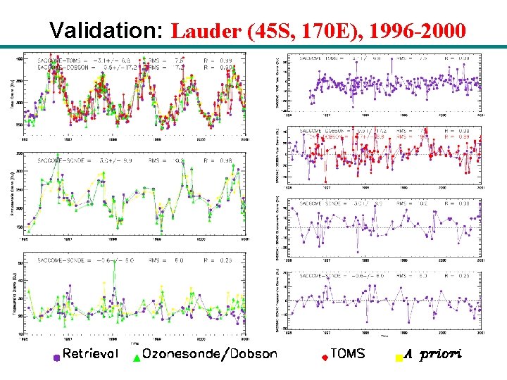 Validation: Lauder (45 S, 170 E), 1996 -2000 