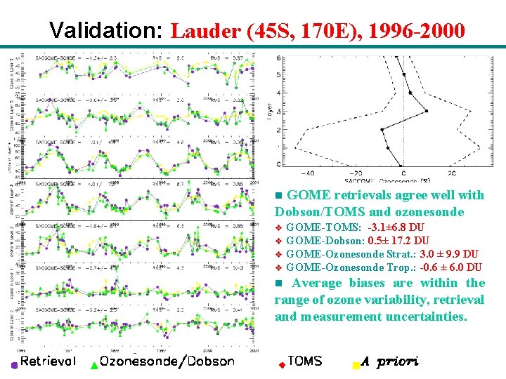 Validation: Lauder (45 S, 170 E), 1996 -2000 n GOME retrievals agree well with