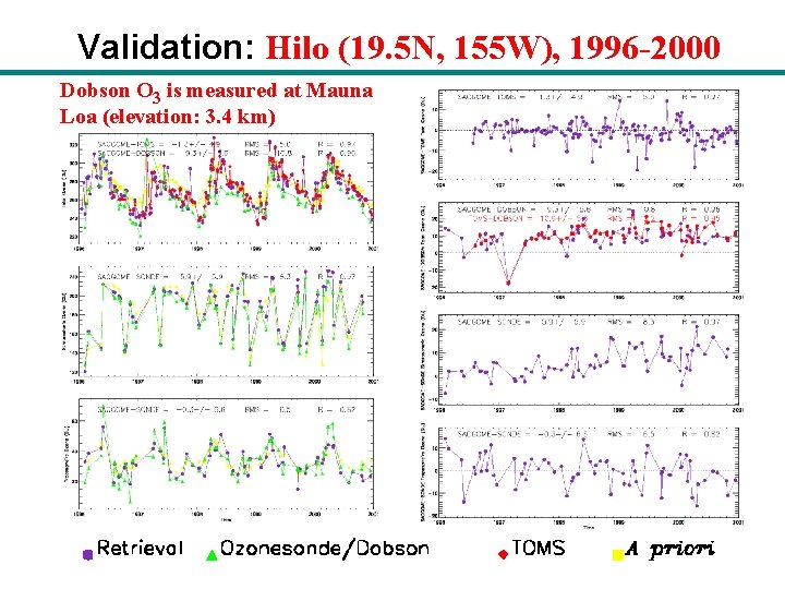 Validation: Hilo (19. 5 N, 155 W), 1996 -2000 Dobson O 3 is measured