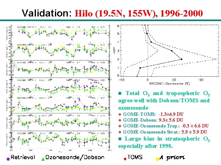 Validation: Hilo (19. 5 N, 155 W), 1996 -2000 Total O 3 and tropospheric